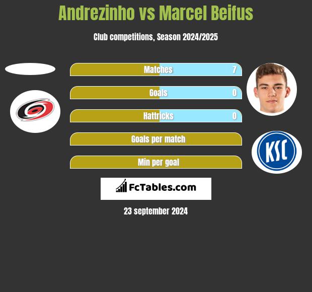 Andrezinho vs Marcel Beifus h2h player stats