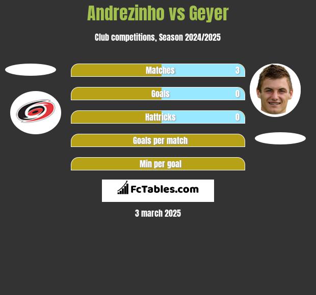 Andrezinho vs Geyer h2h player stats