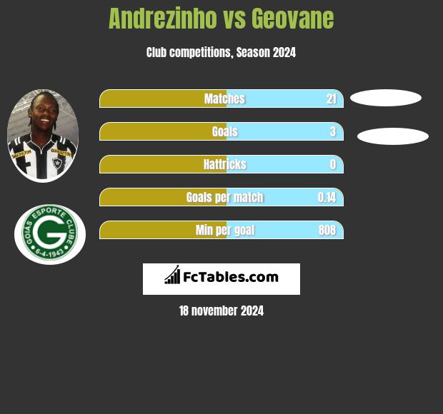 Andrezinho vs Geovane h2h player stats