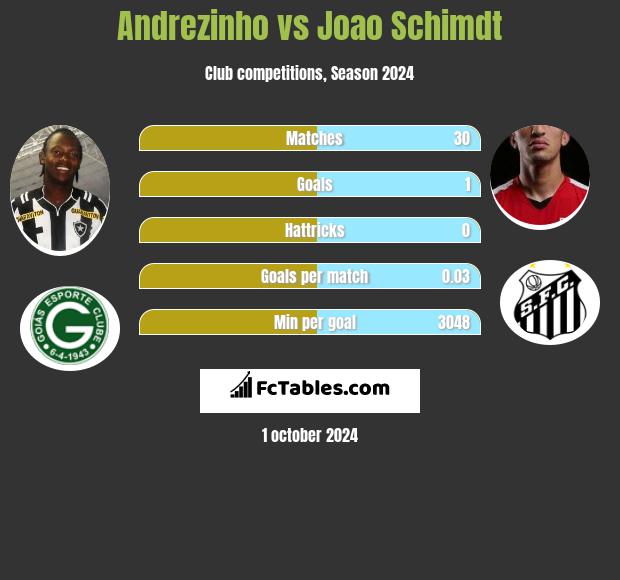 Andrezinho vs Joao Schimdt h2h player stats