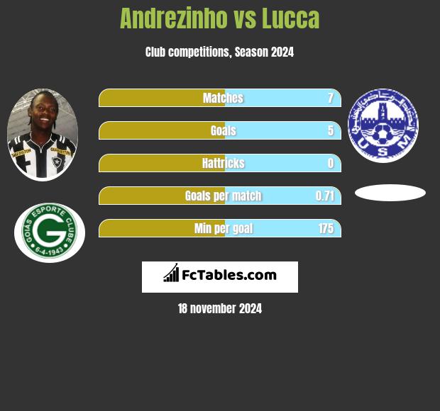 Andrezinho vs Lucca h2h player stats