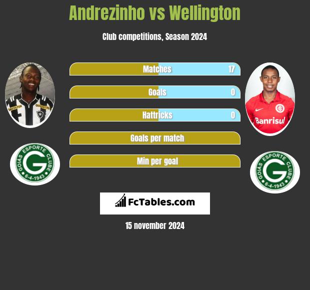 Andrezinho vs Wellington h2h player stats