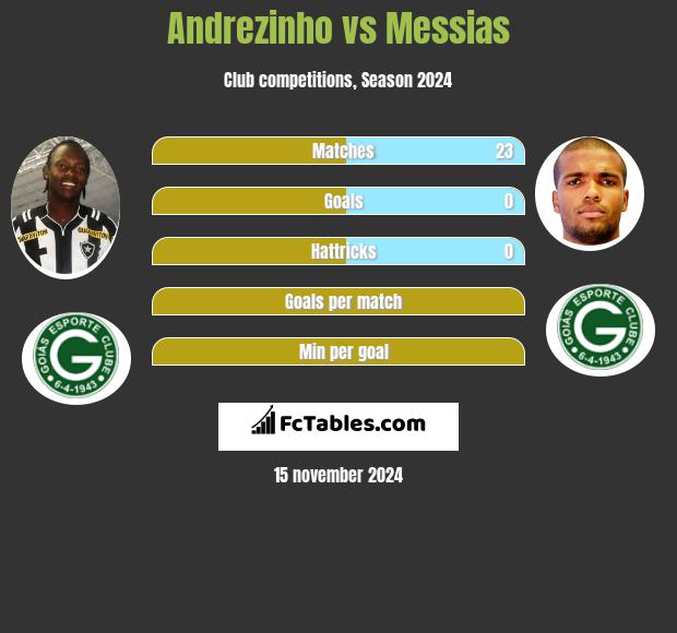 Andrezinho vs Messias h2h player stats