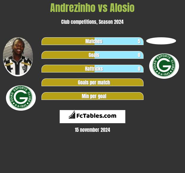 Andrezinho vs Alosio h2h player stats