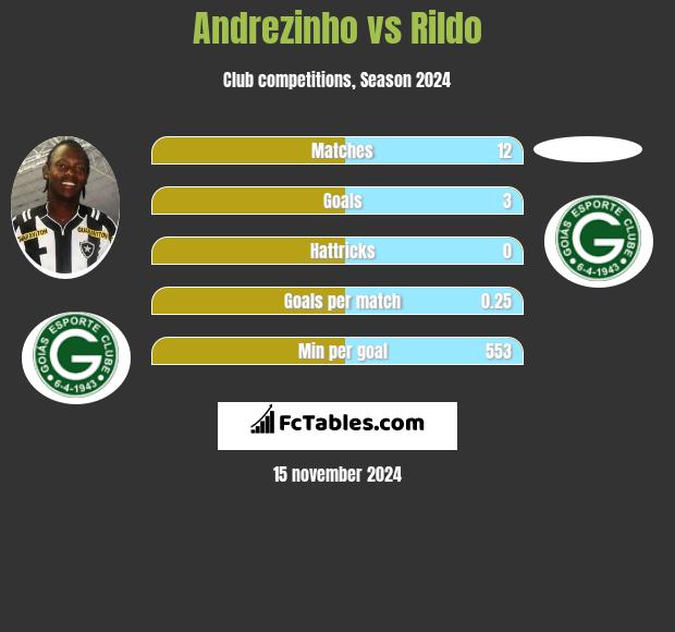 Andrezinho vs Rildo h2h player stats