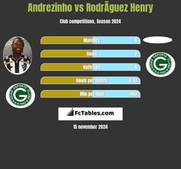 Andrezinho vs RodrÃ­guez Henry h2h player stats