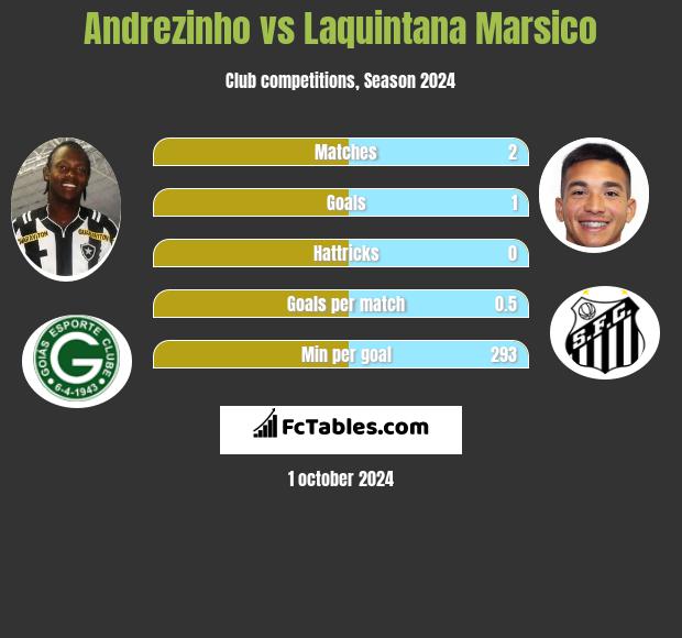 Andrezinho vs Laquintana Marsico h2h player stats