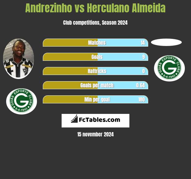 Andrezinho vs Herculano Almeida h2h player stats