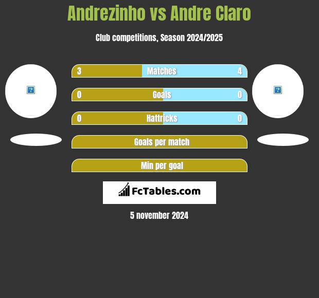 Andrezinho vs Andre Claro h2h player stats