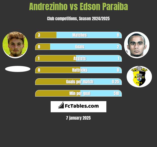 Andrezinho vs Edson Paraiba h2h player stats