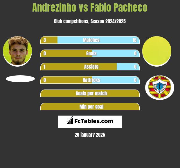 Andrezinho vs Fabio Pacheco h2h player stats