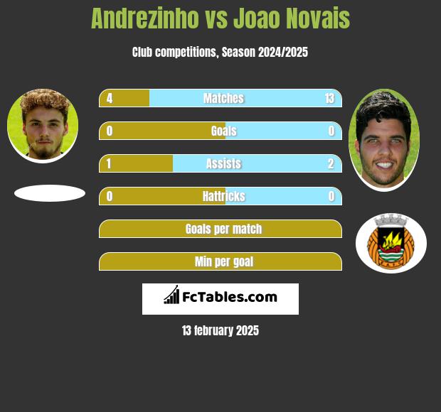 Andrezinho vs Joao Novais h2h player stats