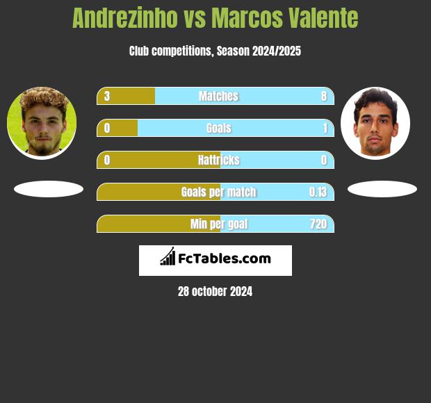 Andrezinho vs Marcos Valente h2h player stats