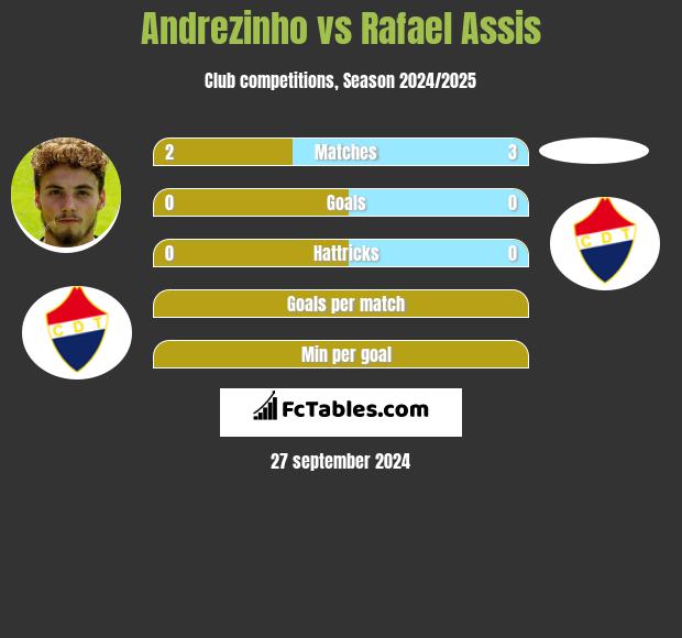 Andrezinho vs Rafael Assis h2h player stats