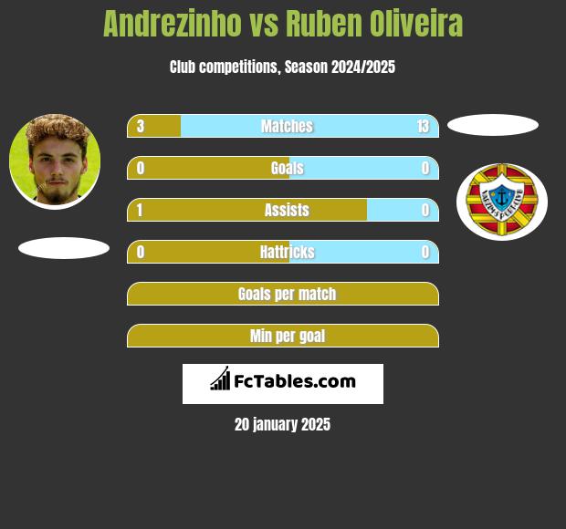 Andrezinho vs Ruben Oliveira h2h player stats