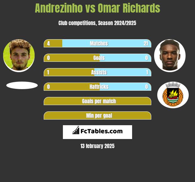 Andrezinho vs Omar Richards h2h player stats