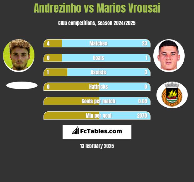 Andrezinho vs Marios Vrousai h2h player stats