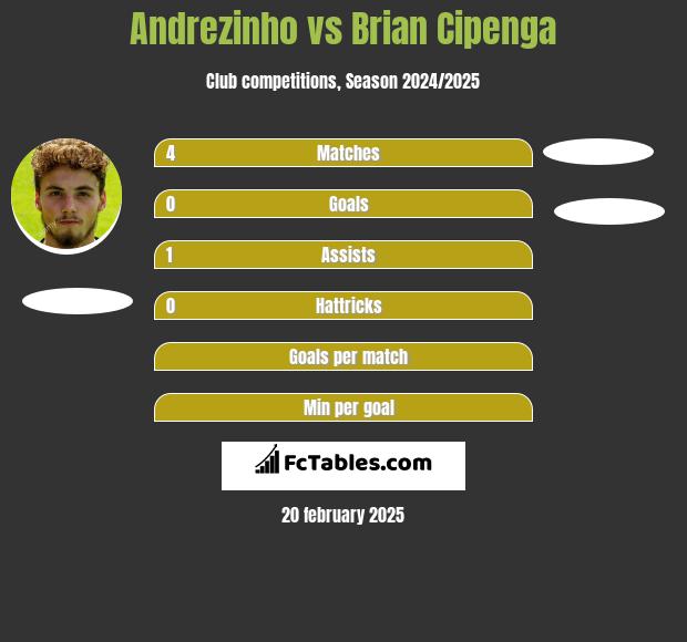 Andrezinho vs Brian Cipenga h2h player stats