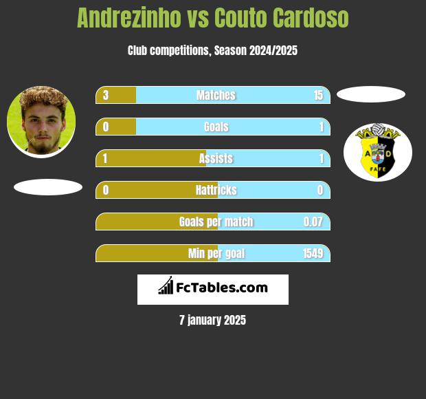 Andrezinho vs Couto Cardoso h2h player stats