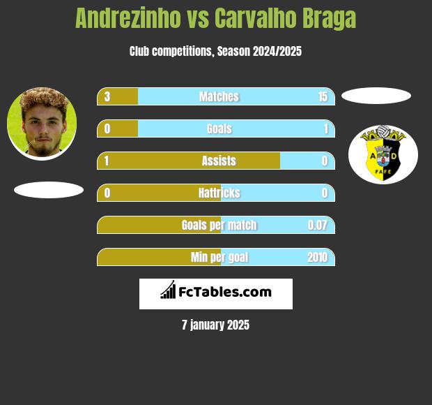 Andrezinho vs Carvalho Braga h2h player stats