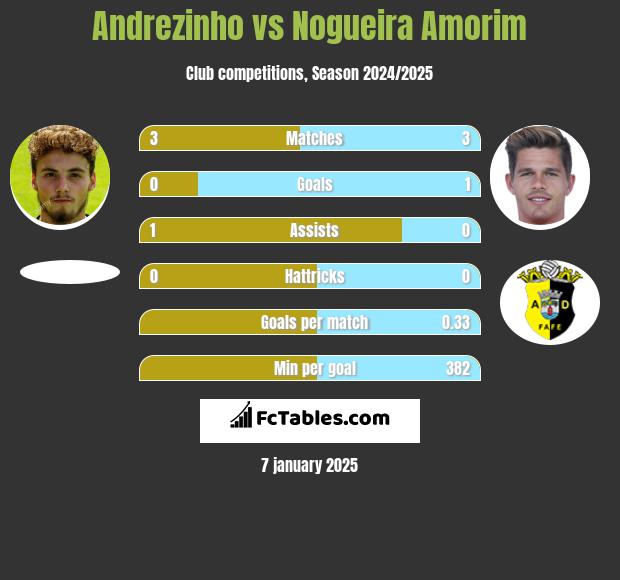 Andrezinho vs Nogueira Amorim h2h player stats