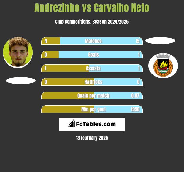 Andrezinho vs Carvalho Neto h2h player stats