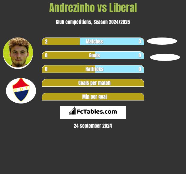 Andrezinho vs Liberal h2h player stats