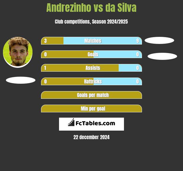 Andrezinho vs da Silva h2h player stats