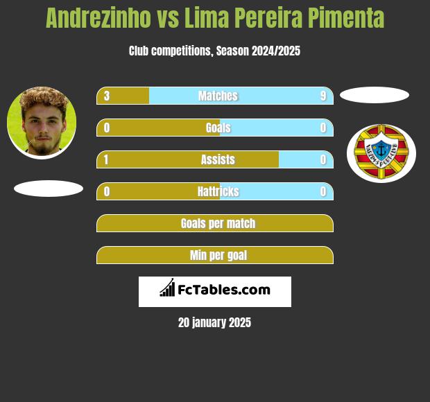 Andrezinho vs Lima Pereira Pimenta h2h player stats