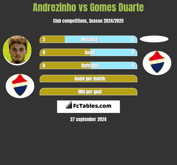 Andrezinho vs Gomes Duarte h2h player stats