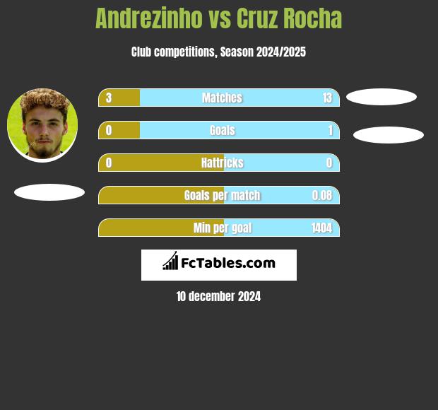 Andrezinho vs Cruz Rocha h2h player stats