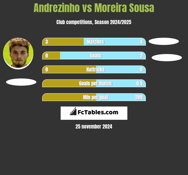 Andrezinho vs Moreira Sousa h2h player stats