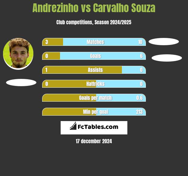 Andrezinho vs Carvalho Souza h2h player stats