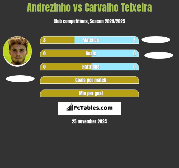 Andrezinho vs Carvalho Teixeira h2h player stats