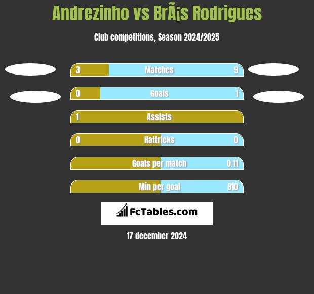 Andrezinho vs BrÃ¡s Rodrigues h2h player stats