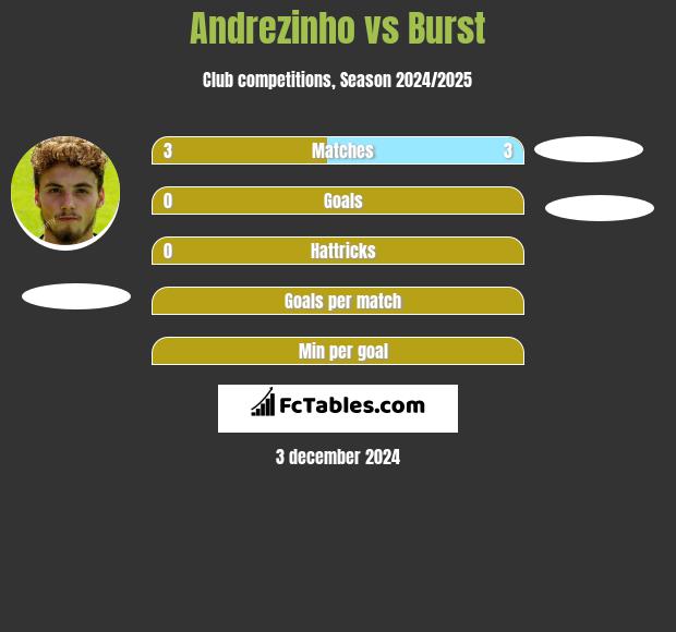 Andrezinho vs Burst h2h player stats