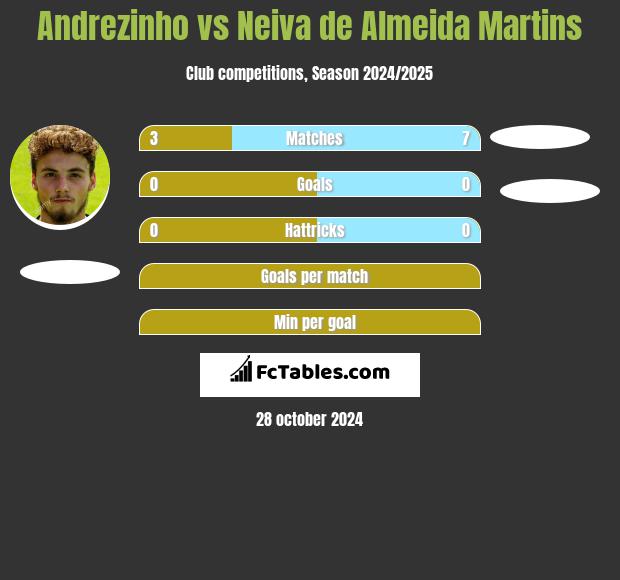 Andrezinho vs Neiva de Almeida Martins h2h player stats