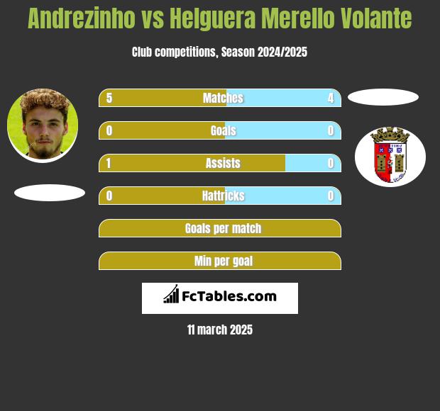 Andrezinho vs Helguera Merello Volante h2h player stats