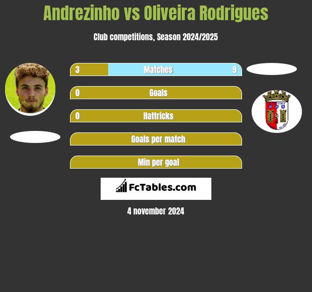 Andrezinho vs Oliveira Rodrigues h2h player stats