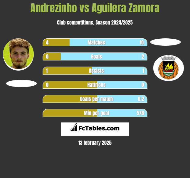 Andrezinho vs Aguilera Zamora h2h player stats