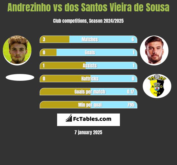 Andrezinho vs dos Santos Vieira de Sousa h2h player stats