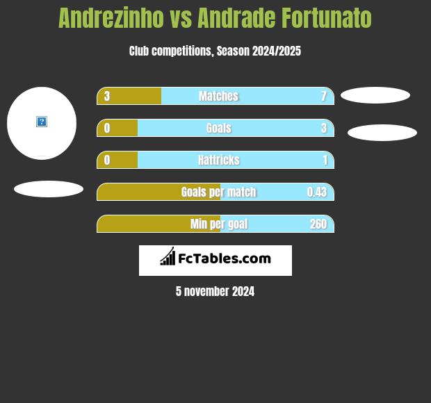 Andrezinho vs Andrade Fortunato h2h player stats