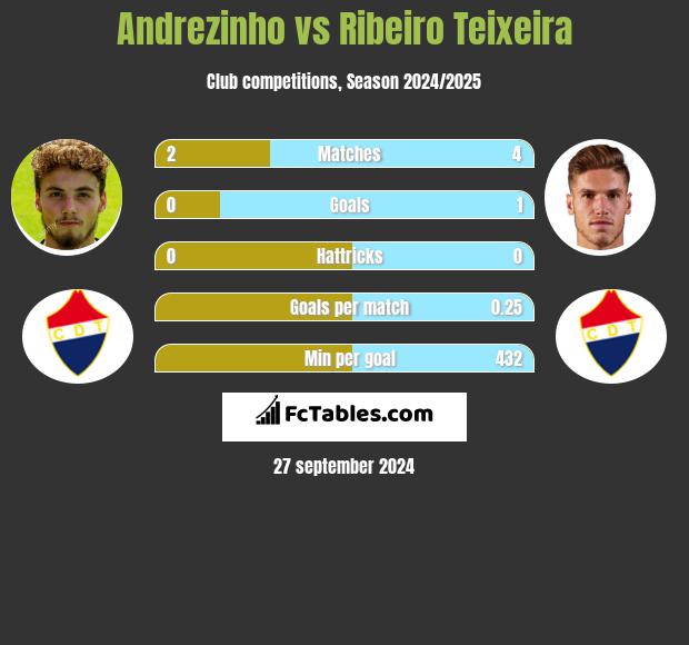 Andrezinho vs Ribeiro Teixeira h2h player stats