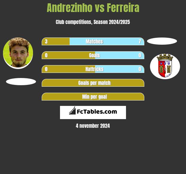 Andrezinho vs Ferreira h2h player stats