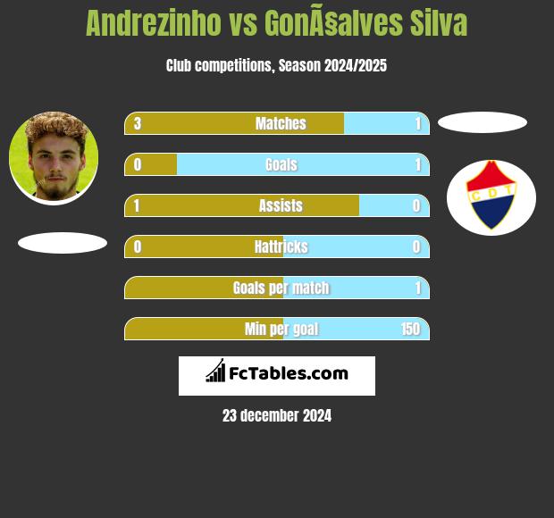 Andrezinho vs GonÃ§alves Silva h2h player stats