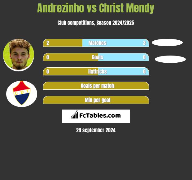 Andrezinho vs Christ Mendy h2h player stats