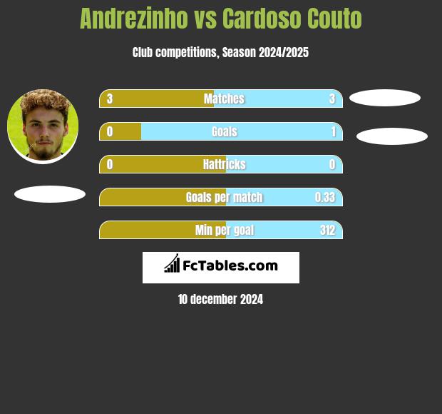 Andrezinho vs Cardoso Couto h2h player stats