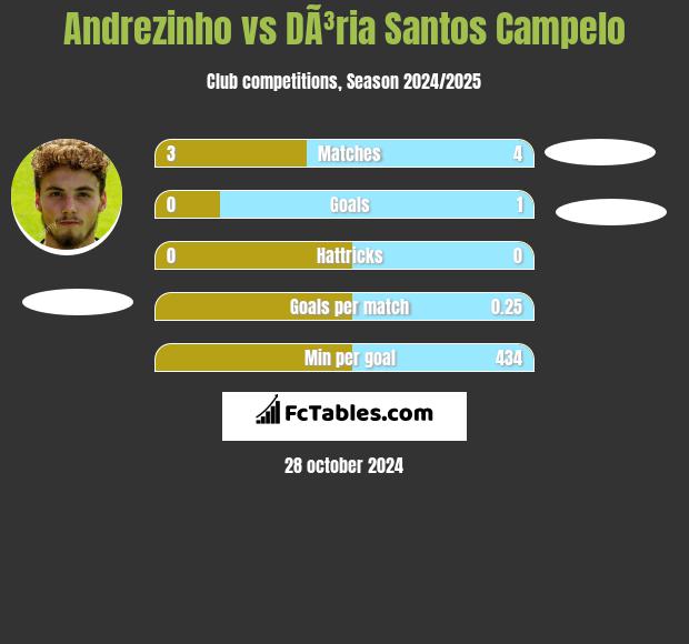 Andrezinho vs DÃ³ria Santos Campelo h2h player stats