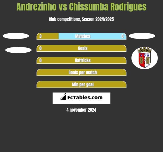 Andrezinho vs Chissumba Rodrigues h2h player stats