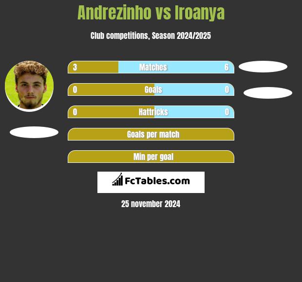 Andrezinho vs Iroanya h2h player stats